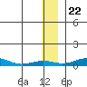 Red Dog Mine tide chart for Tuesday, November 22, 2022
