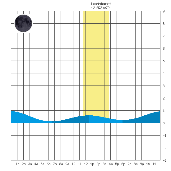 Red Dog Mine tide chart for Wednesday, November 23, 2022