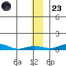 Red Dog Mine tide chart for Wednesday, November 23, 2022