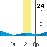 Red Dog Mine tide chart for Thursday, November 24, 2022