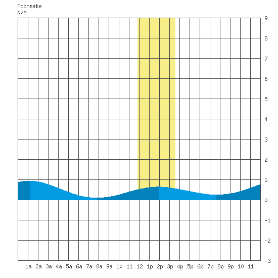 Red Dog Mine tide chart for Friday, November 25, 2022
