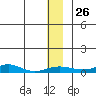 Red Dog Mine tide chart for Saturday, November 26, 2022