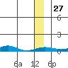 Red Dog Mine tide chart for Sunday, November 27, 2022