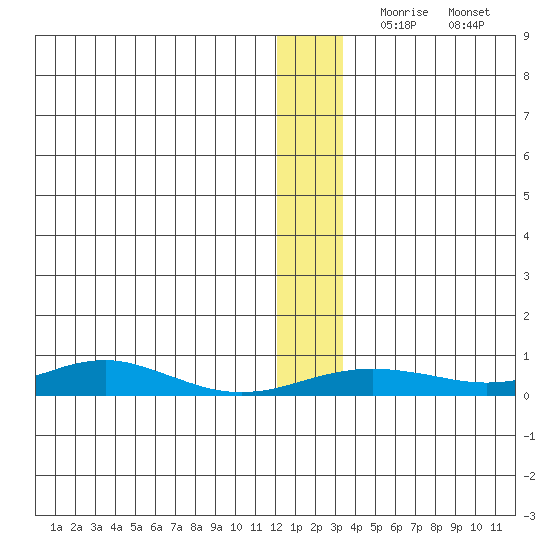 Red Dog Mine tide chart for Monday, November 28, 2022