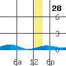 Red Dog Mine tide chart for Monday, November 28, 2022