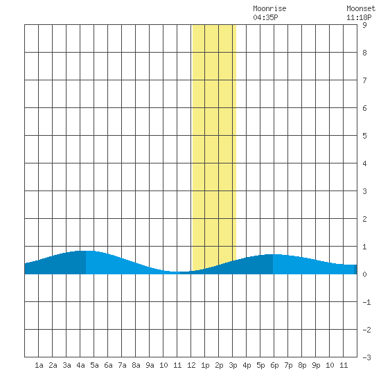 Red Dog Mine tide chart for Tuesday, November 29, 2022