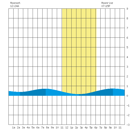 Red Dog Mine tide chart for Wednesday, November 2, 2022