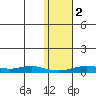 Red Dog Mine tide chart for Wednesday, November 2, 2022