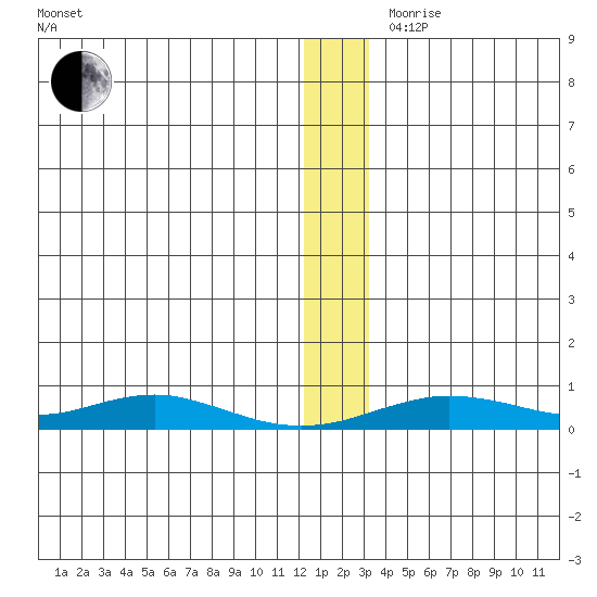 Red Dog Mine tide chart for Wednesday, November 30, 2022