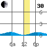Red Dog Mine tide chart for Wednesday, November 30, 2022