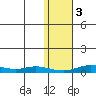 Red Dog Mine tide chart for Thursday, November 3, 2022