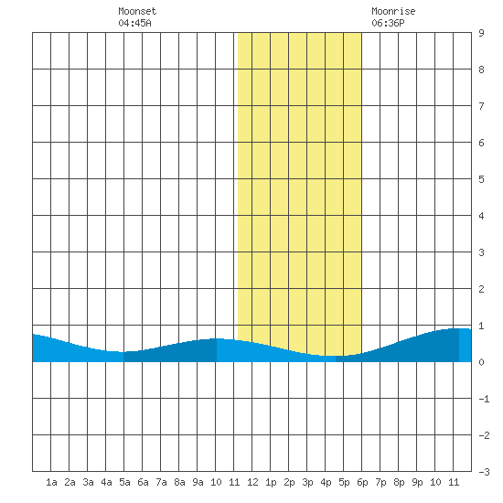Red Dog Mine tide chart for Friday, November 4, 2022
