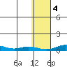 Red Dog Mine tide chart for Friday, November 4, 2022