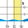 Red Dog Mine tide chart for Saturday, November 5, 2022