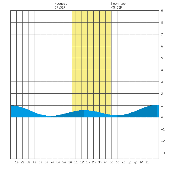 Red Dog Mine tide chart for Sunday, November 6, 2022