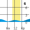 Red Dog Mine tide chart for Sunday, November 6, 2022
