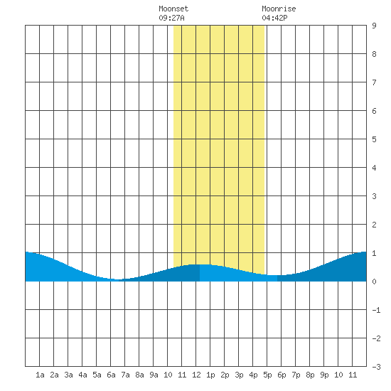 Red Dog Mine tide chart for Monday, November 7, 2022