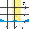 Red Dog Mine tide chart for Monday, November 7, 2022
