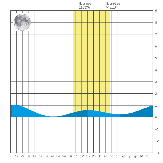 Red Dog Mine tide chart for Tuesday, November 8, 2022