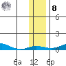 Red Dog Mine tide chart for Tuesday, November 8, 2022