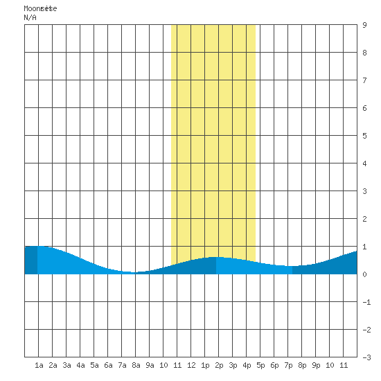 Red Dog Mine tide chart for Wednesday, November 9, 2022