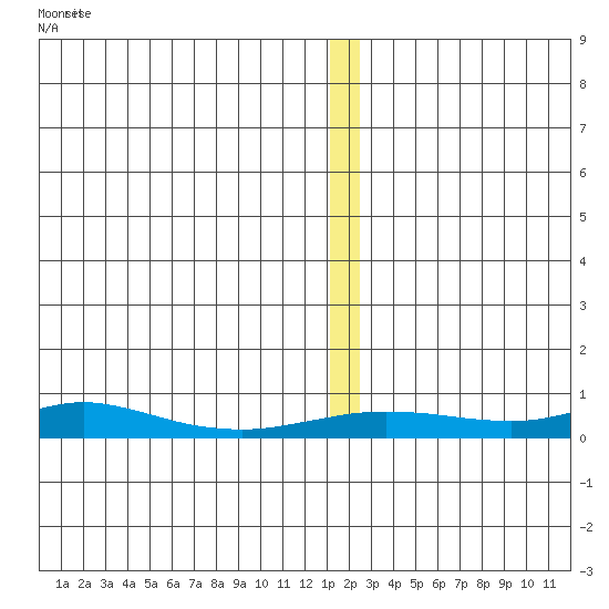 Red Dog Mine tide chart for Saturday, December 10, 2022