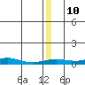 Red Dog Mine tide chart for Saturday, December 10, 2022
