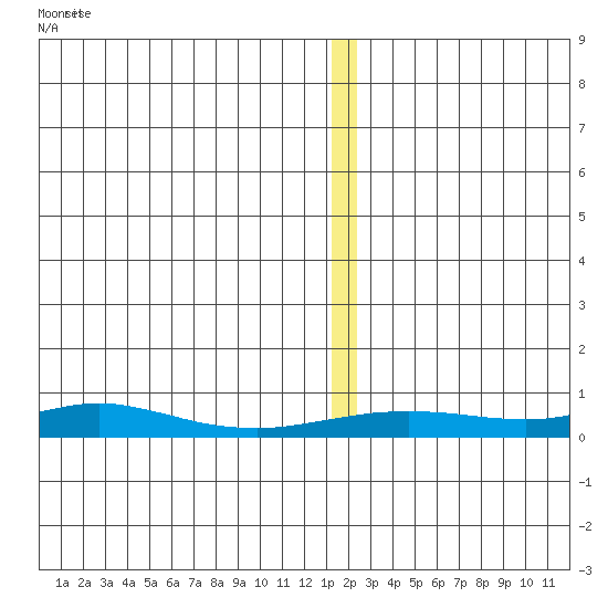 Red Dog Mine tide chart for Sunday, December 11, 2022