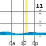 Red Dog Mine tide chart for Sunday, December 11, 2022