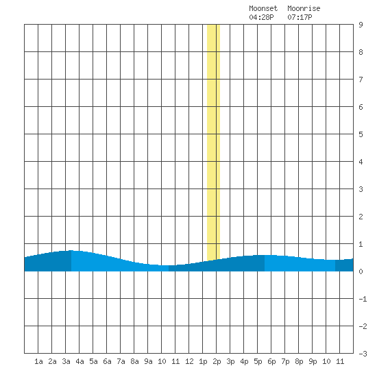 Red Dog Mine tide chart for Monday, December 12, 2022