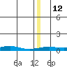 Red Dog Mine tide chart for Monday, December 12, 2022
