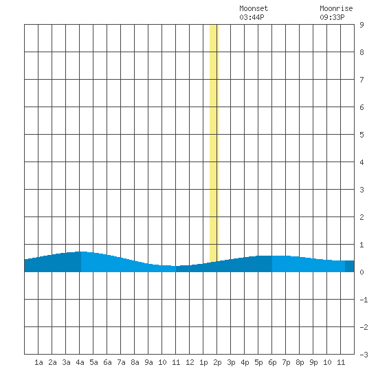 Red Dog Mine tide chart for Tuesday, December 13, 2022