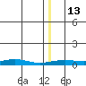 Red Dog Mine tide chart for Tuesday, December 13, 2022