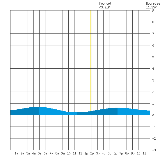 Red Dog Mine tide chart for Wednesday, December 14, 2022