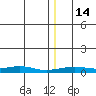 Red Dog Mine tide chart for Wednesday, December 14, 2022