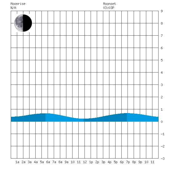 Red Dog Mine tide chart for Thursday, December 15, 2022