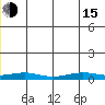 Red Dog Mine tide chart for Thursday, December 15, 2022