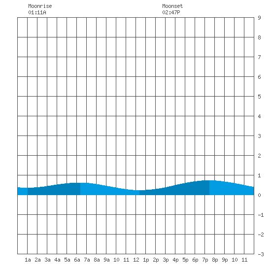 Red Dog Mine tide chart for Friday, December 16, 2022