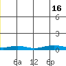 Red Dog Mine tide chart for Friday, December 16, 2022