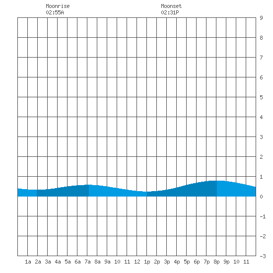 Red Dog Mine tide chart for Saturday, December 17, 2022