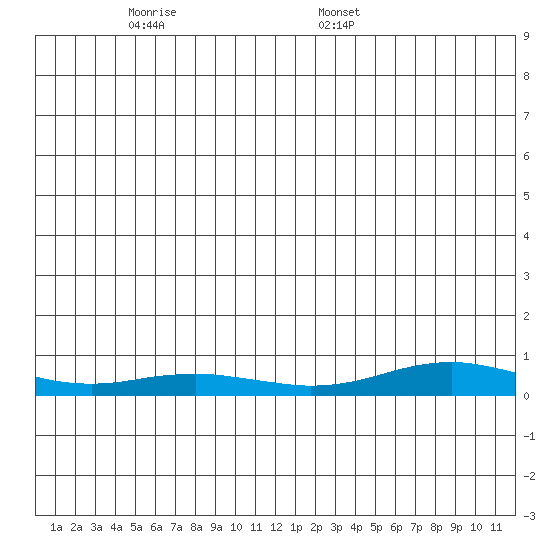 Red Dog Mine tide chart for Sunday, December 18, 2022