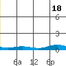Red Dog Mine tide chart for Sunday, December 18, 2022