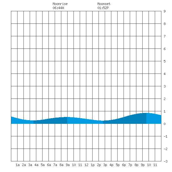 Red Dog Mine tide chart for Monday, December 19, 2022