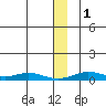 Red Dog Mine tide chart for Thursday, December 1, 2022
