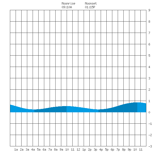 Red Dog Mine tide chart for Tuesday, December 20, 2022