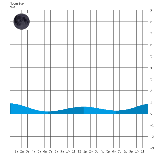 Red Dog Mine tide chart for Friday, December 23, 2022