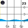 Red Dog Mine tide chart for Friday, December 23, 2022