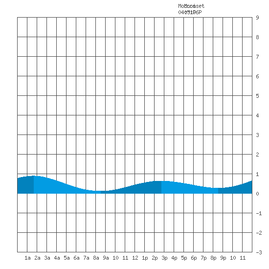 Red Dog Mine tide chart for Sunday, December 25, 2022