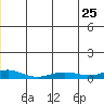 Red Dog Mine tide chart for Sunday, December 25, 2022