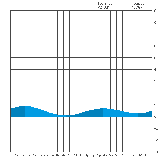 Red Dog Mine tide chart for Monday, December 26, 2022